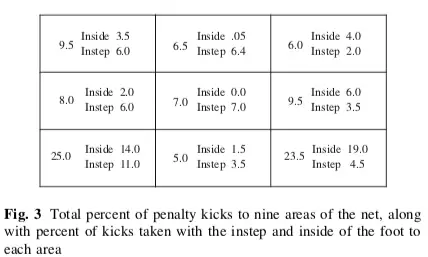 A table is split into 9 sections and shows the percentage where the penalty kicks in soccer are placed depending on the technique used