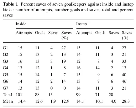 This table shows the total penalty kicks goalkeepers faced in the study, how may goals were scored, and how many saves they made
