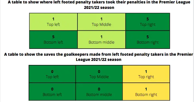 Two tables are split 6 equal areas. In the first table the numbers in each section represents where left footed penalty takers in the premier league 2021/22 season placed their penalty. The numbers in the second table represent where the goalkeeper saved a penalty from a left footed player in the premier league 2021/22 season