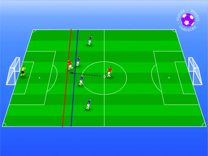 A red player is passing the soccer ball to their red teammate who is offside as they are beyond the defensive line of the blue team