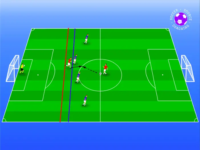 A red player is receiving the soccer ball in front of the blue defensive line. The red player is offside because they started their run from an offside position 