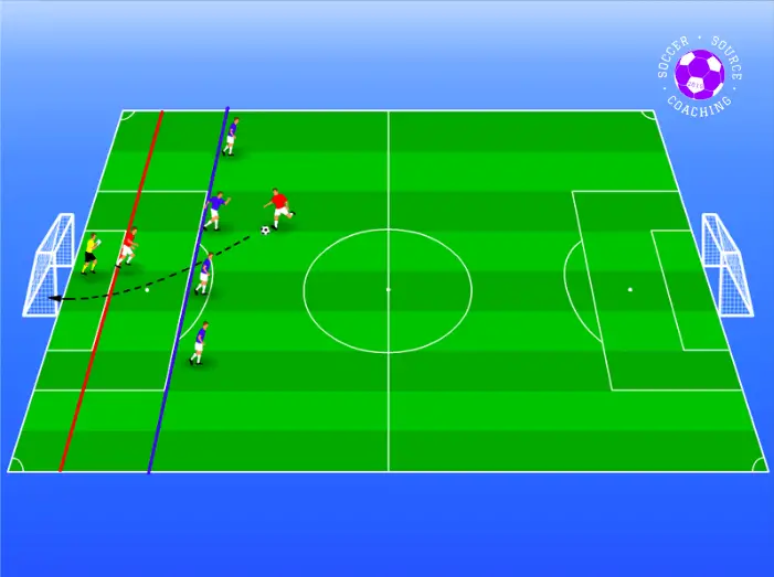 On he soccer pitch a red player has scored a goal from outside of the keepers area but the goal is disallowed for offside because their red teammate is standing in front of the goalkeeper and beyond the defensive line of the blue team 