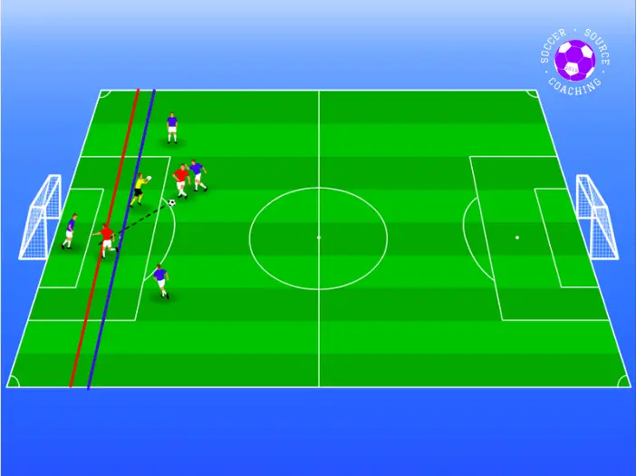 A red player is passing the soccer ball to their team mate who is behind the goal keeper but it is given offside because there is only 1 blue opposition player behind the goalkeeper