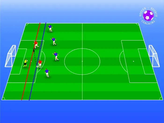 the red soccer players are in a 2 versus 1 against the blue teams' goalkeeper. The red player on the ball passes to their teammate, however it is given offside because the teammate is in front of the ball when it was passed