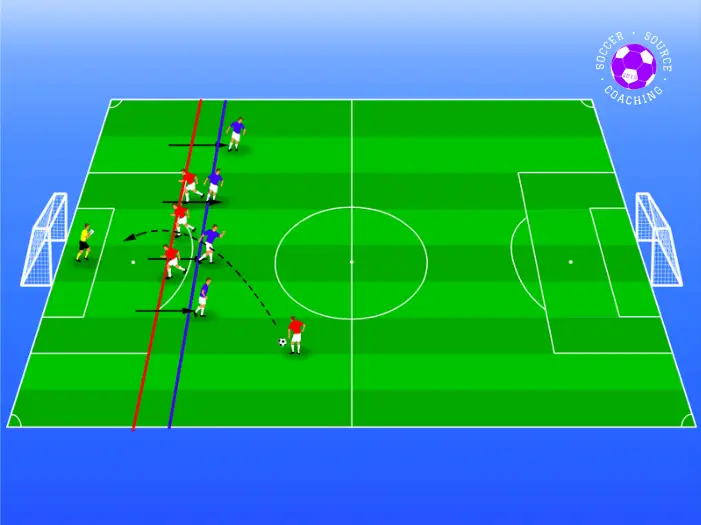 The red team has taken a free-kick and put the ball into the goalkeepers' area for their 3 red teammates to attack. However they have been called offside because the blue defensive line quickly stepped to create an offside trap in soccer