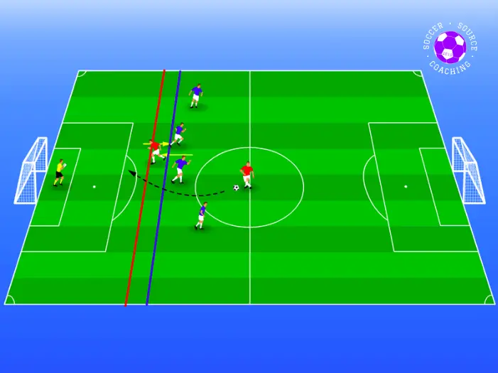 The red soccer player has passed the ball to their teammate who has tried to get in behind the blue teams defensive line. However the deepest laying defender has quickly stepped up catch the red player offside