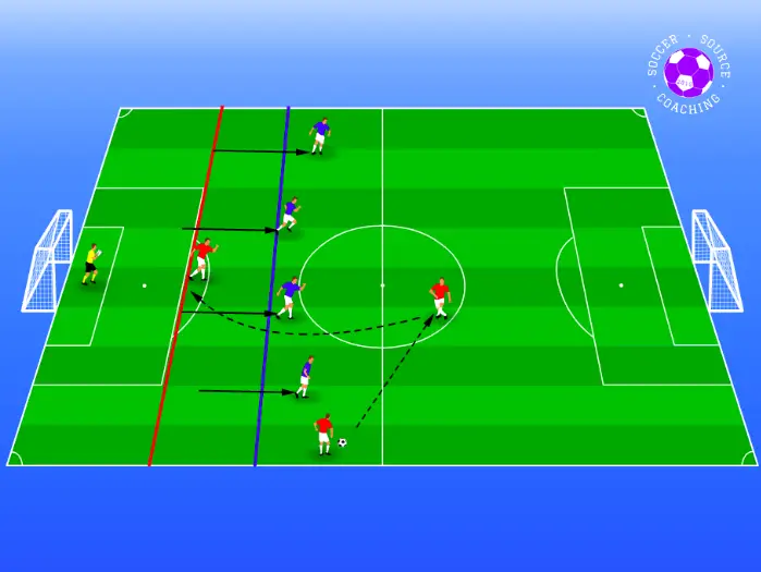 The red team are in possession of the ball and they have passed the ball backwards. The defensive line of the blue team has created an offside trap in soccer by quickly stepping up and compressing the play.