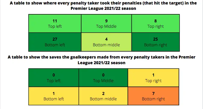 Two tables are split 6 equal areas. In the first table the numbers in each section represents where total amount of penalty takers in the premier league 2021/22 season placed their penalty. The numbers in the second table represent where the goalkeeper saved a penalty from a total amount of players in the premier league 2021/22 season