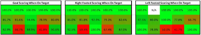 This image shows 3 tables displaying the scoring percentage of penalties from 26 World Cup shootouts and all of the 18 European Championship shootouts if players hit the target. the table on the left shows the overall goal scoring percentage. the table in the middle shows the percentage scored by right footed players and the table on the right shows the percentage scored by left footed players.