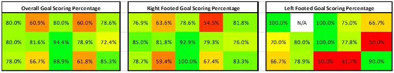 This image shows 3 tables displaying the scoring percentage of penalties from 26 World Cup shootouts and all of the 18 European Championship shootouts. the table on the left shows the overall goal scoring percentage. the table in the middle shows the percentage scored by right footed players and the table on the right shows the percentage scored by left footed players.