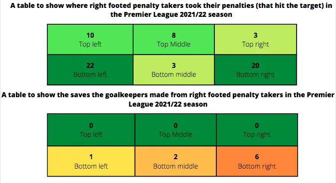 Two tables are split 6 equal areas. In the first table the numbers in each section represents where right footed penalty takers in the premier league 2021/22 season placed their penalty. The numbers in the second table represent where the goalkeeper saved a penalty from a right footed player in the premier league 2021/22 season