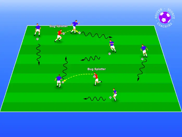 On the soccer pitch this fun kids soccer drill has 6 blue players with soccer ball who are running away from the red players (bug splatters). The bug splatters have the ball in their hand and trying to throw the soccer ball at the blues players soccer balls.