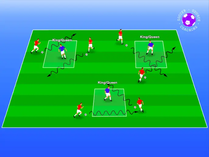 This fun soccer drill for kids shows 6 red soccer players dribbling their football, trying to score points by dribbling through 1 of 3 squares on the soccer pitch. In each square their is a blue soccer defender (king or queen) and they are trying to stop the red players dribbling through the square