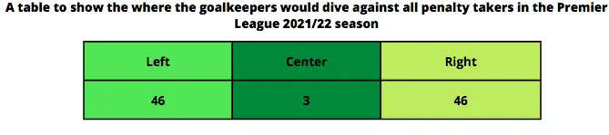 The table shows where the goalkeeper dived from all penalties that hit the target from the premier league 2021/22 season from the penalty takers perspective. The table is split into 3 columns. The column on the left shows how many time the keeper dived to the left, the middle column shows how often they stayed central and the right column shows how often they dived to the right