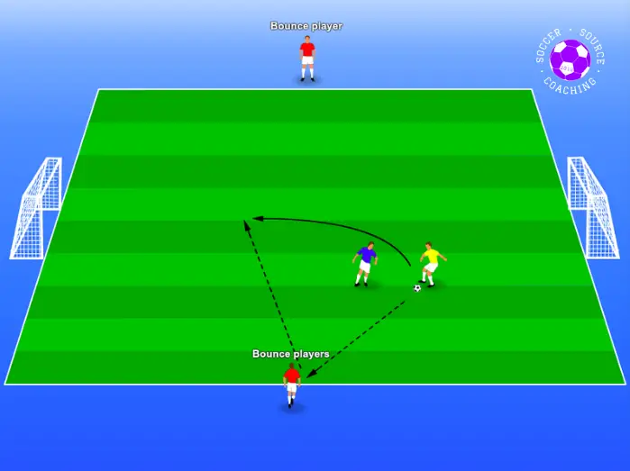  4 soccer players are on a green soccer pitch with 2 goals. In the middle the blue player and yellow player are having a 1v1.The 2 red players are on the sidelines and they are being used to combine passes with the players in the middle