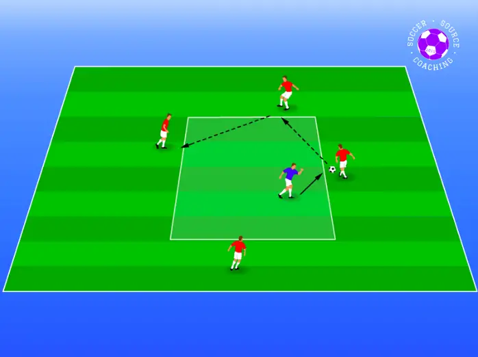 On the soccer pitch there is a square. 4 red soccer players are on the outside of the square keeping the soccer ball away from the blue player inside the square.