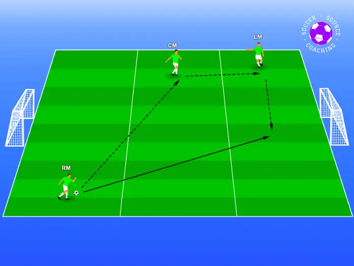 The soccer pitch is divided into thirds with 2 goals either side. To move through the thirds of the soccer pitch The u8 soccer players are passing the ball to their teammates then moving up to help support the attack.