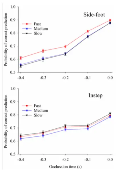 There are 2 graphs and they show the predictability of the directions of penalties that use the instep and side foot technique at different speeds.