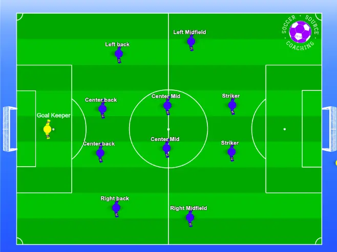There are 11 youth soccer players in their positions in a 11v11 soccer formation. There is a goalkeeper, 2 center backs, left back, right back 2 center midfields, a left midfield, a right midfield and 2 strikers