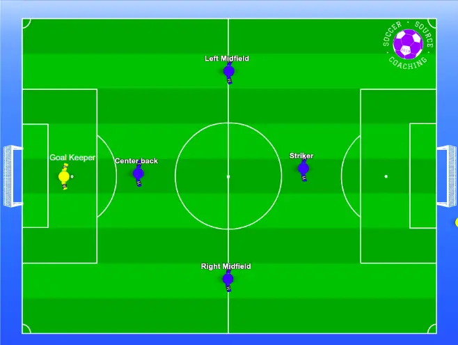 On the soccer pitch there are 5 youth players in a 5v5 soccer formation.
There are 5 soccer positions: Goalkeeper, center back, right midfield, left midfield and a striker