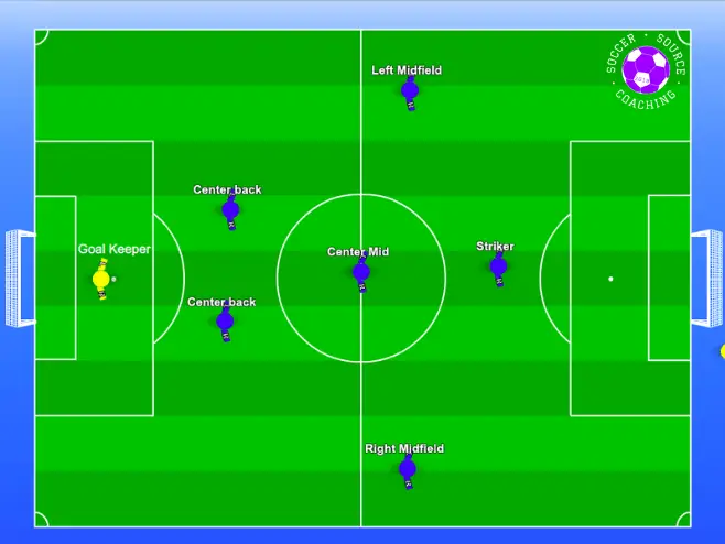 There are 7 youth soccer players in their positions in a 7v7 soccer formation. There is a goalkeeper, 2 center backs, center midfield, a left midfield, a right midfield and a striker