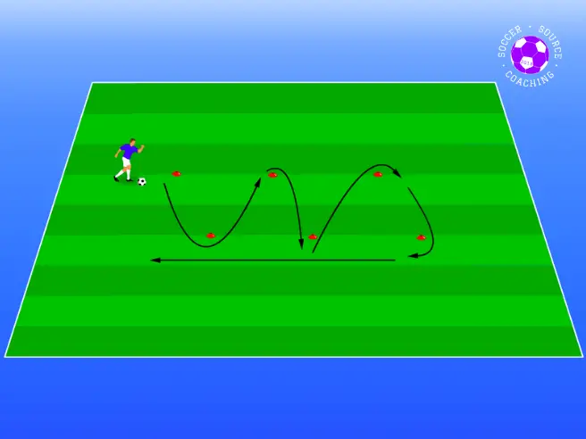 There is a soccer player dribbling through 6 cones in a zigzag pattern to improve their dribbling skills