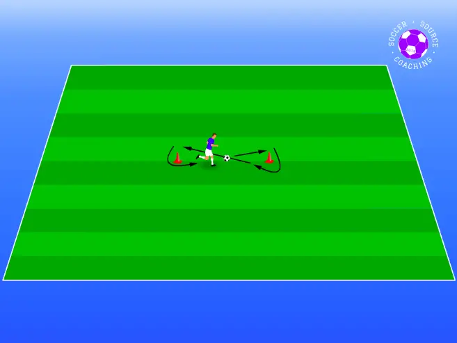 There is a beginner soccer player dribbling in a figure 8 pattern around 2 cones.