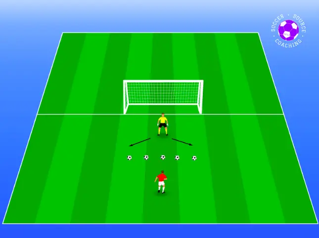 There are 5 soccer balls between an attacker and the keeper. The keeper is anticipating which soccer ball the striker is going to shot