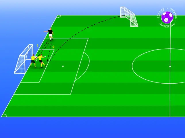 The coach has taken shot against the keeper, they then pass the ball along floor and the keeper has hit the ball into the goal that is in a wide area