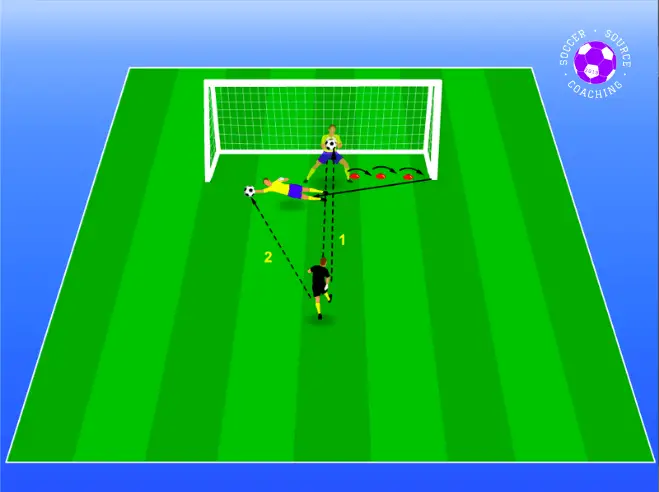 There is 1 goal, a goalkeeper and soccer coach on the soccer pitch. The goalkeeper is in the goal and he has hurdled 3 cones, to touch the right post of the goal. The soccer coach is kicking the ball to the left side of the goal for the goalkeeper to dive and save