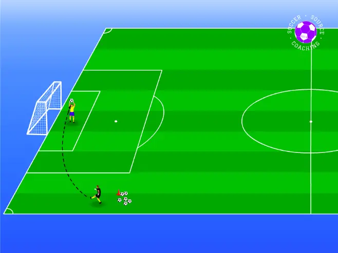 The soccer coaching crossing the soccer ball from the left hand side of the pitch to goalkeeper to catch inside the 6 yard box