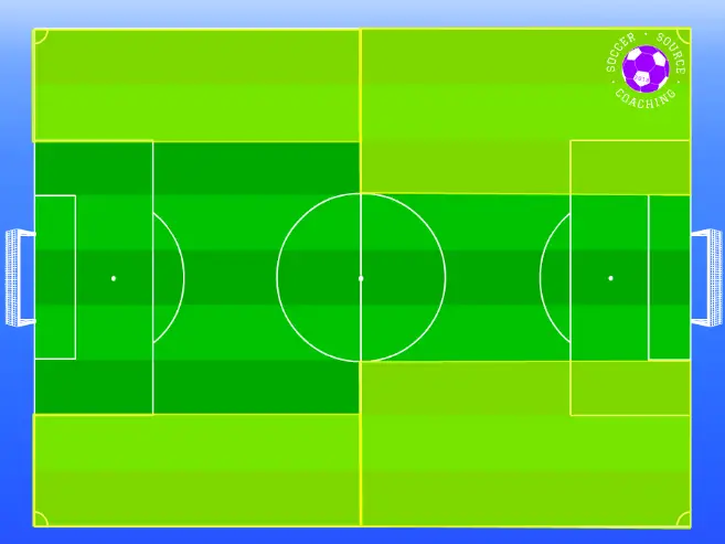 On the soccer pitch there are 2 highlighted yellow boxes. The yellow boxes show where the soccer wide players typically play