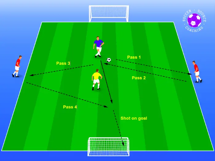 On the soccer pitch there are 2 players in the middle and 2 neutral players on the outside on opposite sidelines. The players in the middle are playing a 1v1 but they are using the neutral players on the outside to combine passes.