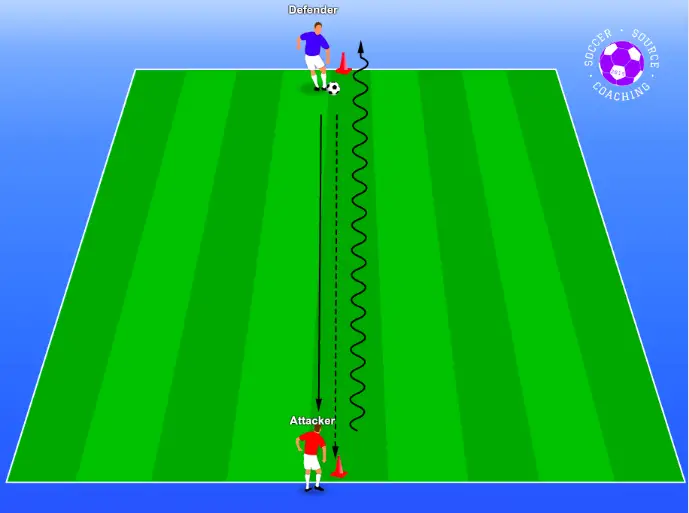 On the soccer pitch their are 2 u12 soccer players standing on a cone opposite each other 10 yards apart. The blue player is the defender and passing the soccer ball to the red player. The red player is trying to dribble past the cone that the blue player started on