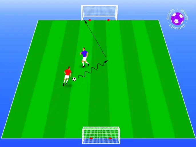There are 2 soccer players on the pitch playing a 1v1 soccer game. Each player is defending a goal with 2 red cones half a yard inside of the post. if the players score a goal in these areas the goal will be worth 3 points 