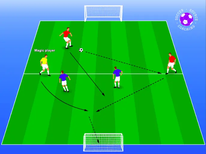 There are 5 u12 soccer players on the soccer pitch. 2 red players, 2 blue players and 1 yellow player. The yellow player will always be on the attacking team. The red team have the ball and they are combining passes in a 3v2 to score a goal