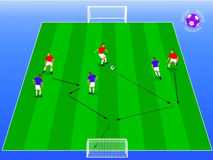 On the soccer pitch there are 2 u12 3v3 teams. The red team has the ball and they are playing passes through the blue teams defensive line to help them score a goal