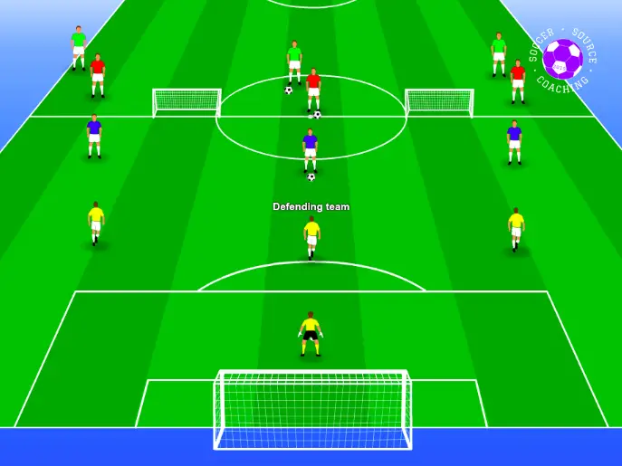 On half a soccer pitch there are 13 u12 soccer players split into 4 teams of 3, there is also 1 goalkeeper. The yellow team is currently the defending team and they are trying to stop the other 3 teams from scoring a goal. If the defending team can win the ball back they can score on the 2 small goals on the halfway line.