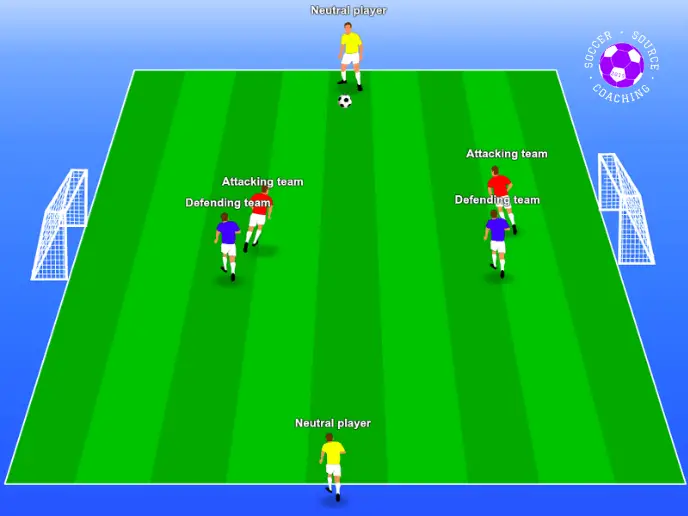 On the soccer pitch there are 6 u12 soccer players. 2 neutral players on opposite sides of the area and 2 attackers and 2 defenders in the middle. The attackers are trying to get the ball to the neutral players to score points as where the 2 defenders are trying to in either the 2 goals on the other sides of the area