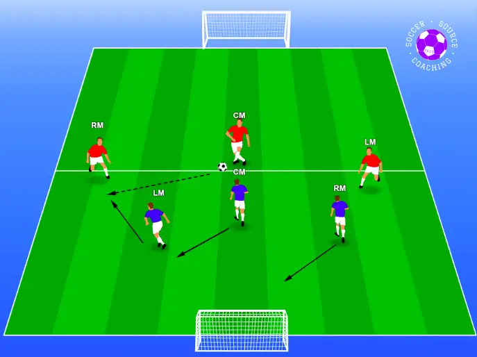 There are 2 u12 teams on a soccer pitch playing a 3v3. The red team has the ball and they are trying to score on the blue teams goal. However, the blue team is trying to keep their defensive shape and force the attacking red team into a mistake