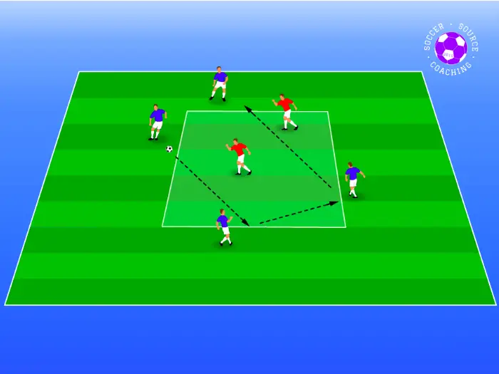A u12 soccer drill with 4 blue soccer players are on the outside of the square keeping possession of the soccer ball from the 2 red players in the middle of the square