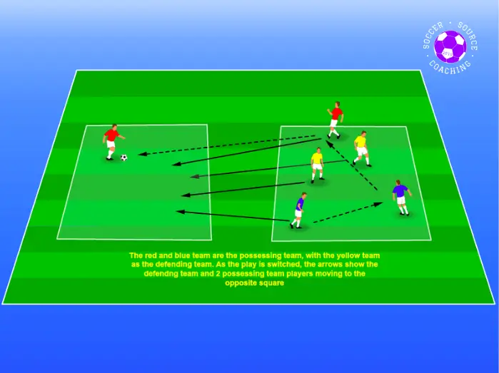 This is a soccer drill where there are 2 squares on a soccer pitch. In one square there are 3 possessing players and 2 defenders. The possessing players are trying to pass the ball tot he player standing in the opposite square on the soccer pitch.