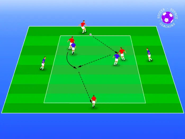 There are 2 soccer teams of 4 in this u12 soccer drill. 2 blue players and 2 red players are in the middle with the red team in possession of the ball. The red team are trying to get the ball from 1 red player on one side of the square to the other red player on the other side of the square.