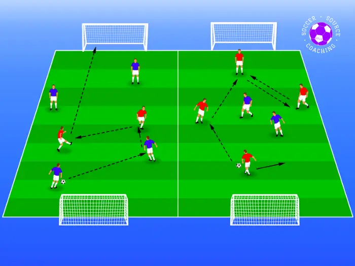 A soccer pitch is split into half with 2 goals in each half. In the right half of the pitch 4 u12 red players are keeping possession away form the 2 u12 blue soccer players. In the left half there are 4 u12 blue players keeping the ball away from 2 u12 red players. 