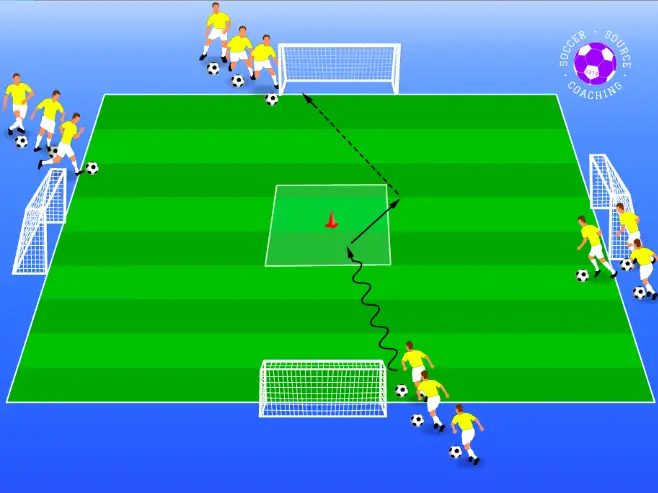 4 players are dribbling to the middle and using a skill on the cone. They are then having a shot on goal