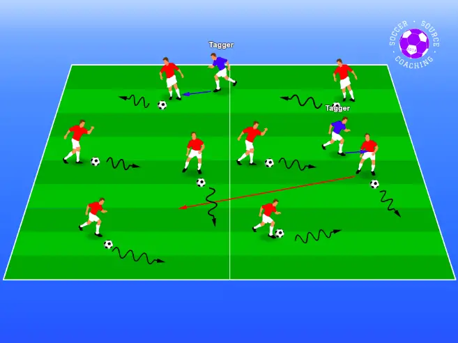 There are 2 tagging players who are trying to tag the other soccer players while they are dribbling away