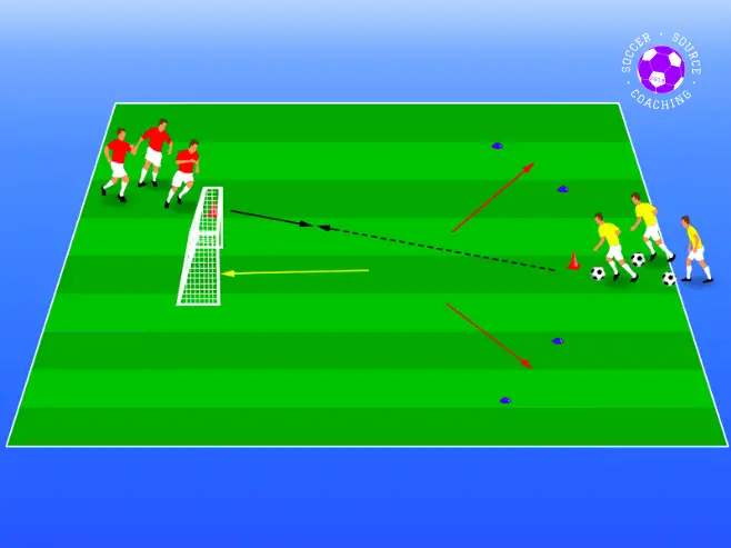 a defender is passing the soccer ball to an attacker. The attacker it trying to score in either of the 2 gates by dribbling through them
