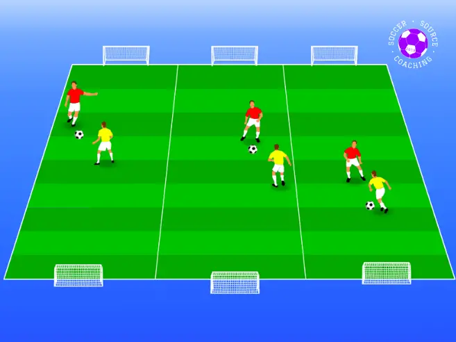 There are 3 pitch with 2 players on each pitch. They' are playing in a 1v1 with the winning moving up a pitch and the losing moving down a pitch