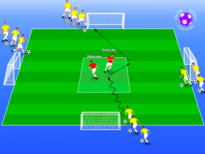 players are dribbling through the square where there are 2 defenders trying to stop them from scoring