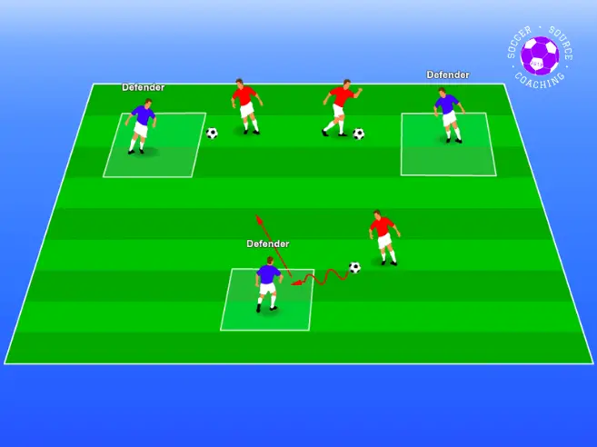 There are 3 defenders in each square. The attackers are trying to score points by dribbling through the square
